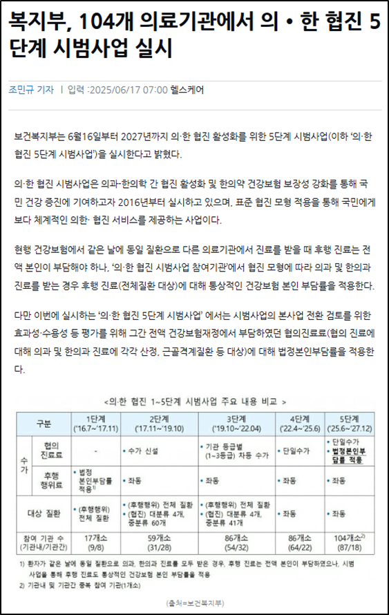 [언론기사] 복지부, 104개 의료기관에서 의‧한 협진 5단계 시범사업 실시